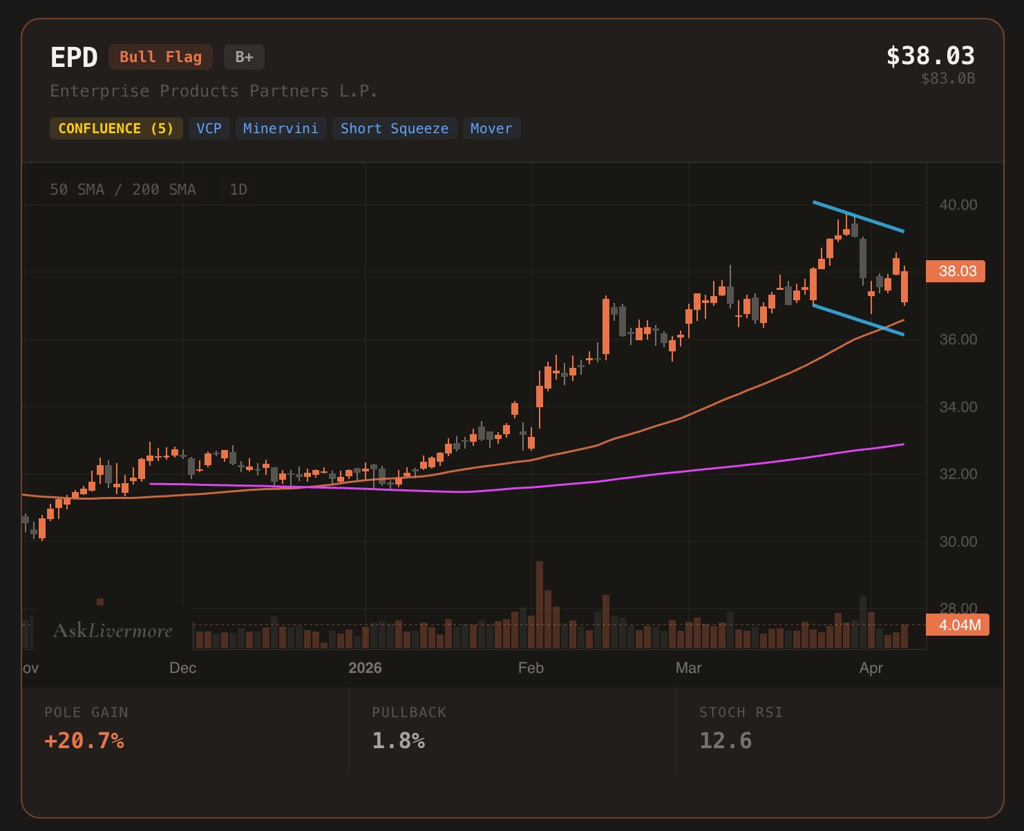Bull flag chart overlay with trend lines and setup metrics