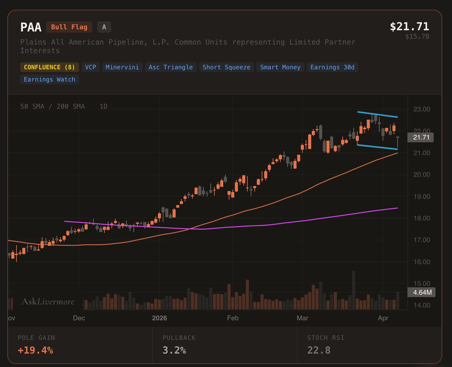 Live chart overlay showing detected bull flag pattern with metrics
